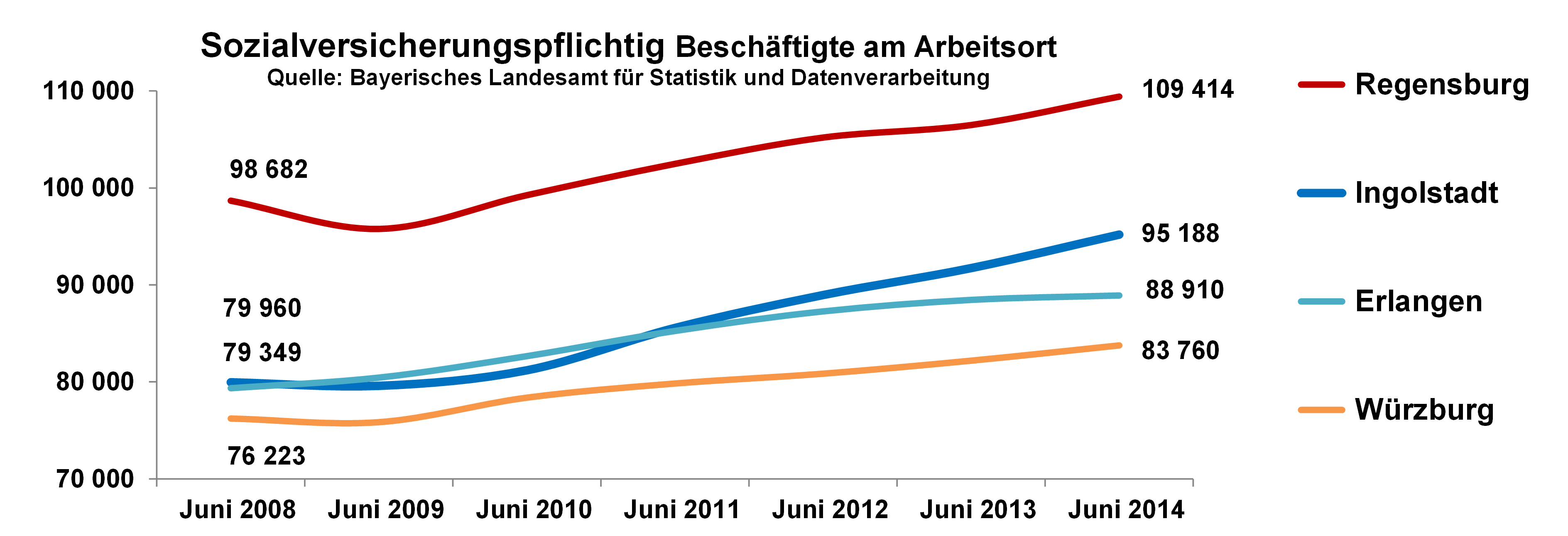 Diagramm: Veränderung svb in Ingolstadt und vergleichbaren Städten in Bayern 2008 - 2015